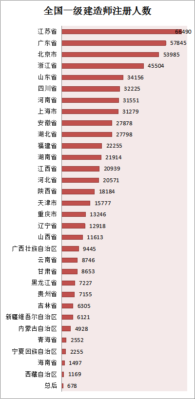 各省份建造師人數(shù)對(duì)照表曝光，全國(guó)還缺建造師么？
