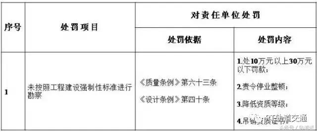 工程質(zhì)量建設(shè)單位負首責，且終身責任制附：五方責任主體處罰細則