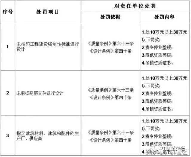 工程質(zhì)量建設(shè)單位負首責，且終身責任制附：五方責任主體處罰細則