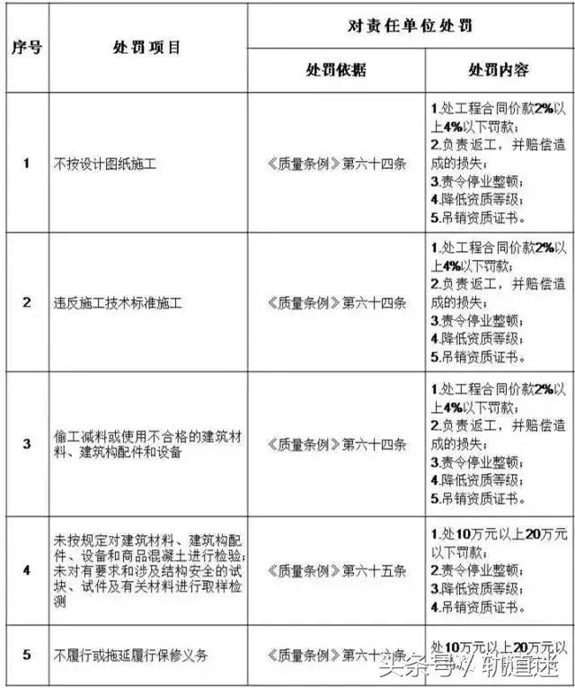 工程質(zhì)量建設(shè)單位負首責，且終身責任制附：五方責任主體處罰細則